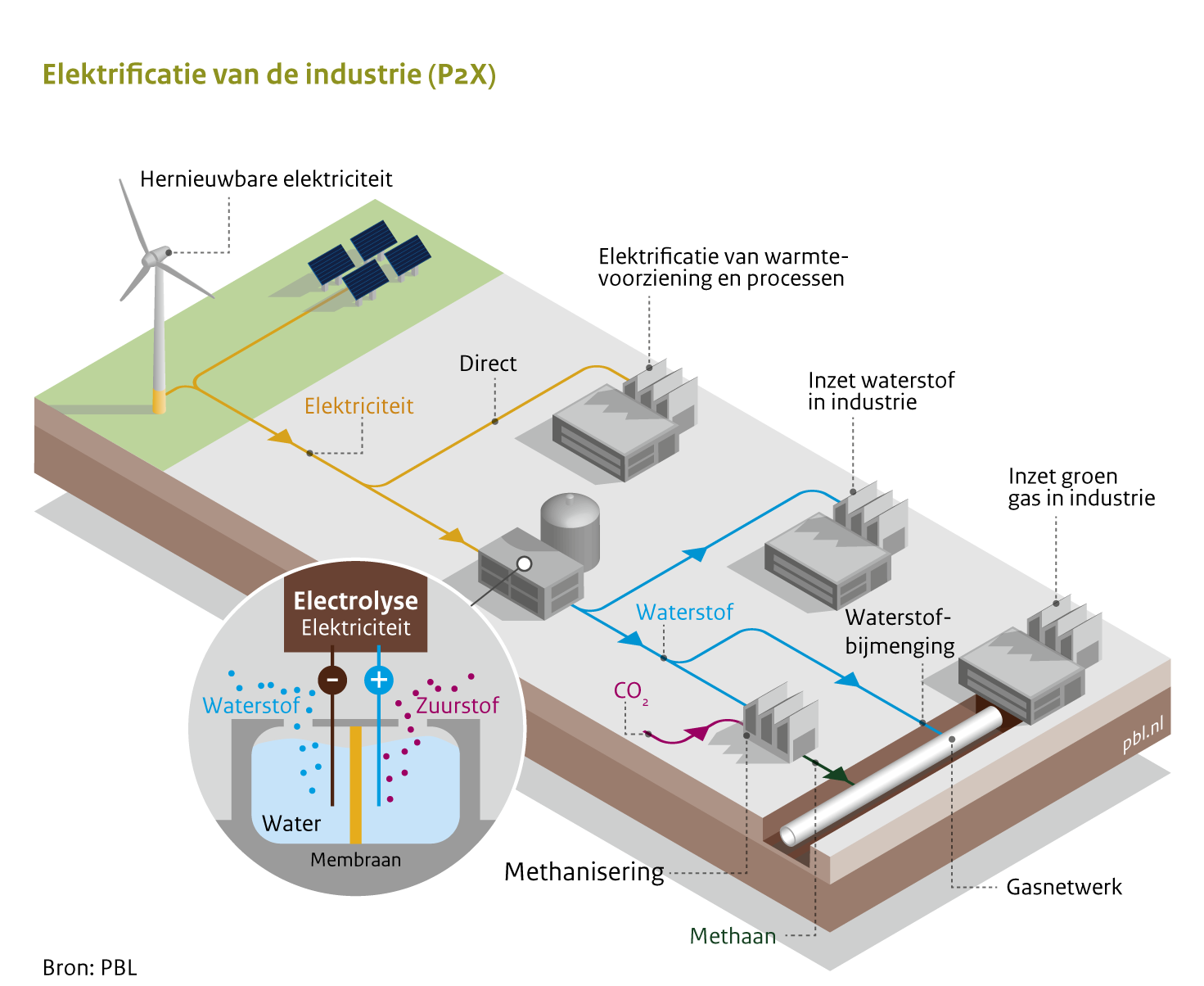 Subsidie Voor Innovaties Met Waterstof