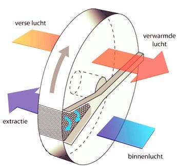 Principe van een warmtewiel (foto's: Soler&Palau Ventilation Group)