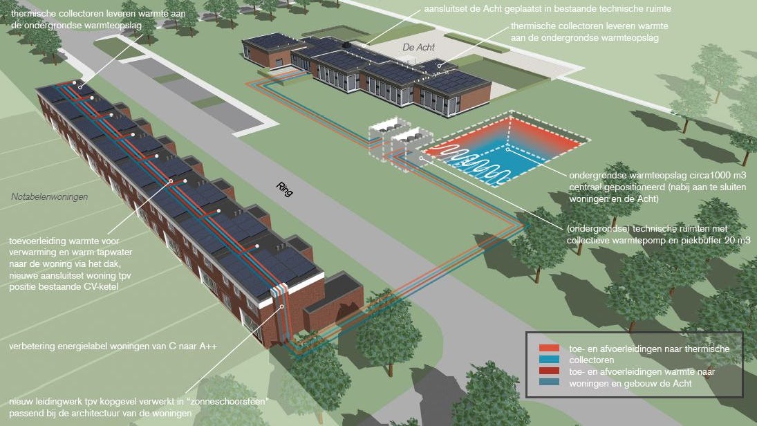 Visualisatie pilotproject Nagele. Acht woningen aan de Ring en een voormalig schoolgebouw vormen het kernproject (Bron: Margret Drok, Sacon)