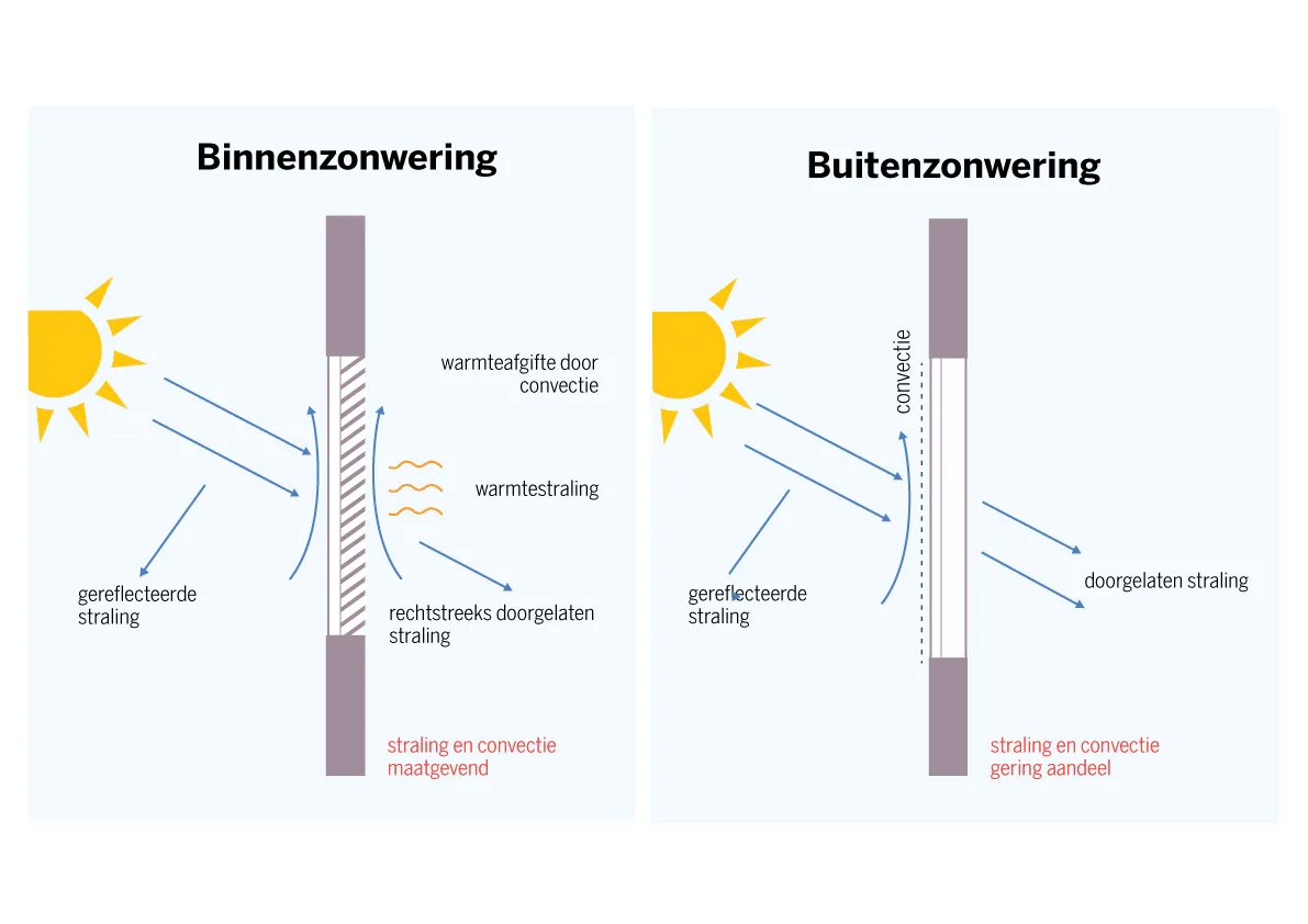 Opwarming in de zomer: zontoetreding en zonwering