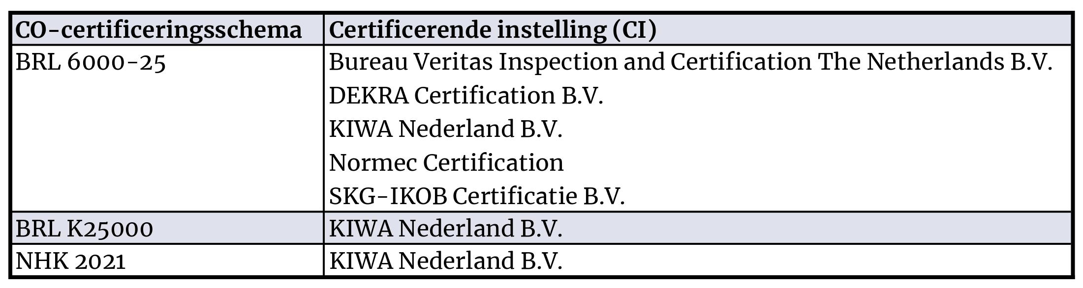 Stappenplan CO-certificering