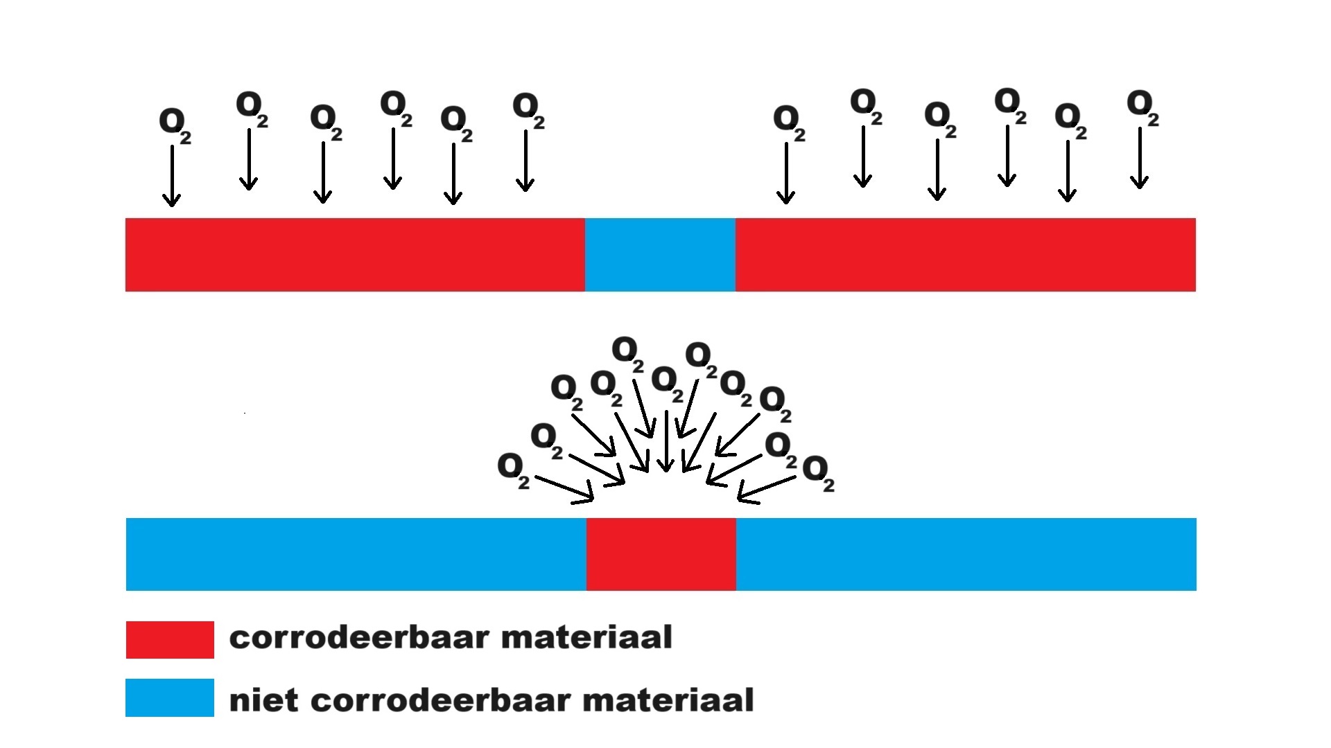 Zuurstof veroorzaakt corrosie - afbeelding ©Gawalo