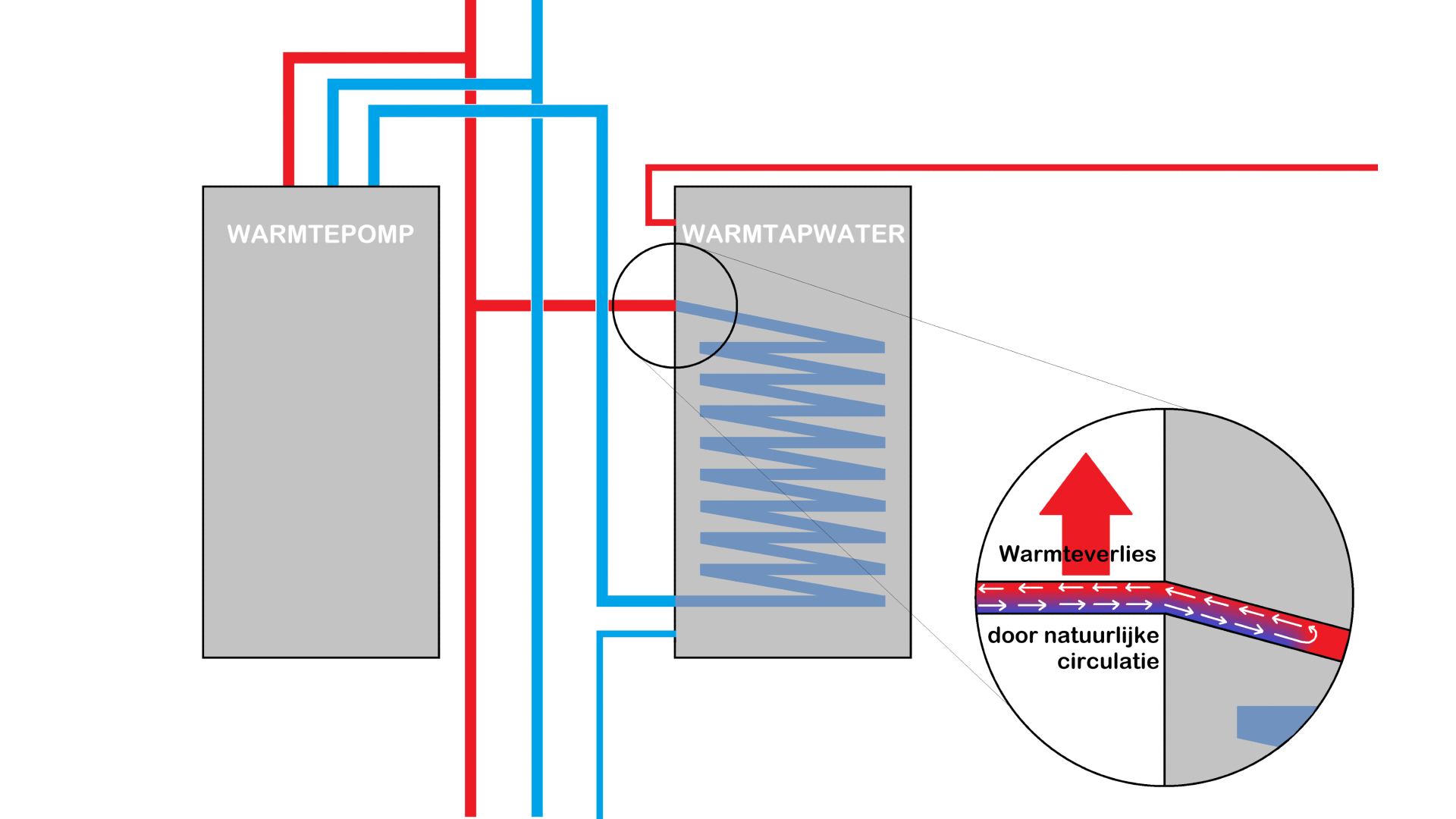 Natuurlijke circulatie zorgt voor warmtelek in warmtepompinstallatie - afbeelding ©Gawalo
