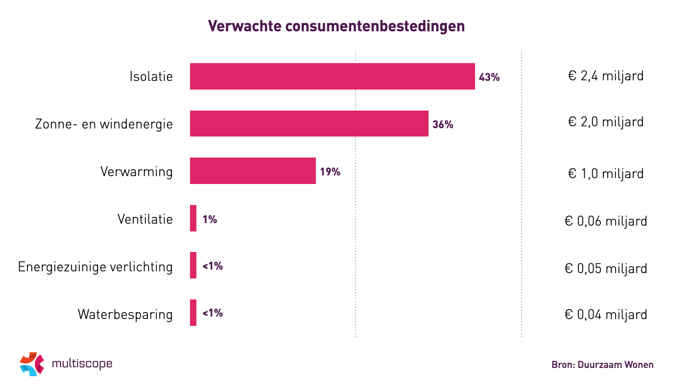 Duurzaam maar niet te duur: zuinige Nederlander investeert vooral in verlichting en isolatie