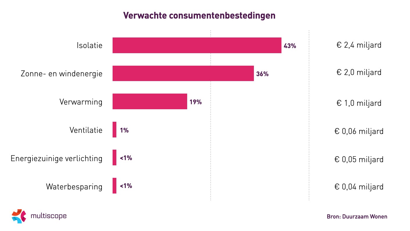 Tabel verwachte besteding verduurzaming consumenten 2024 - bron: Multiscope