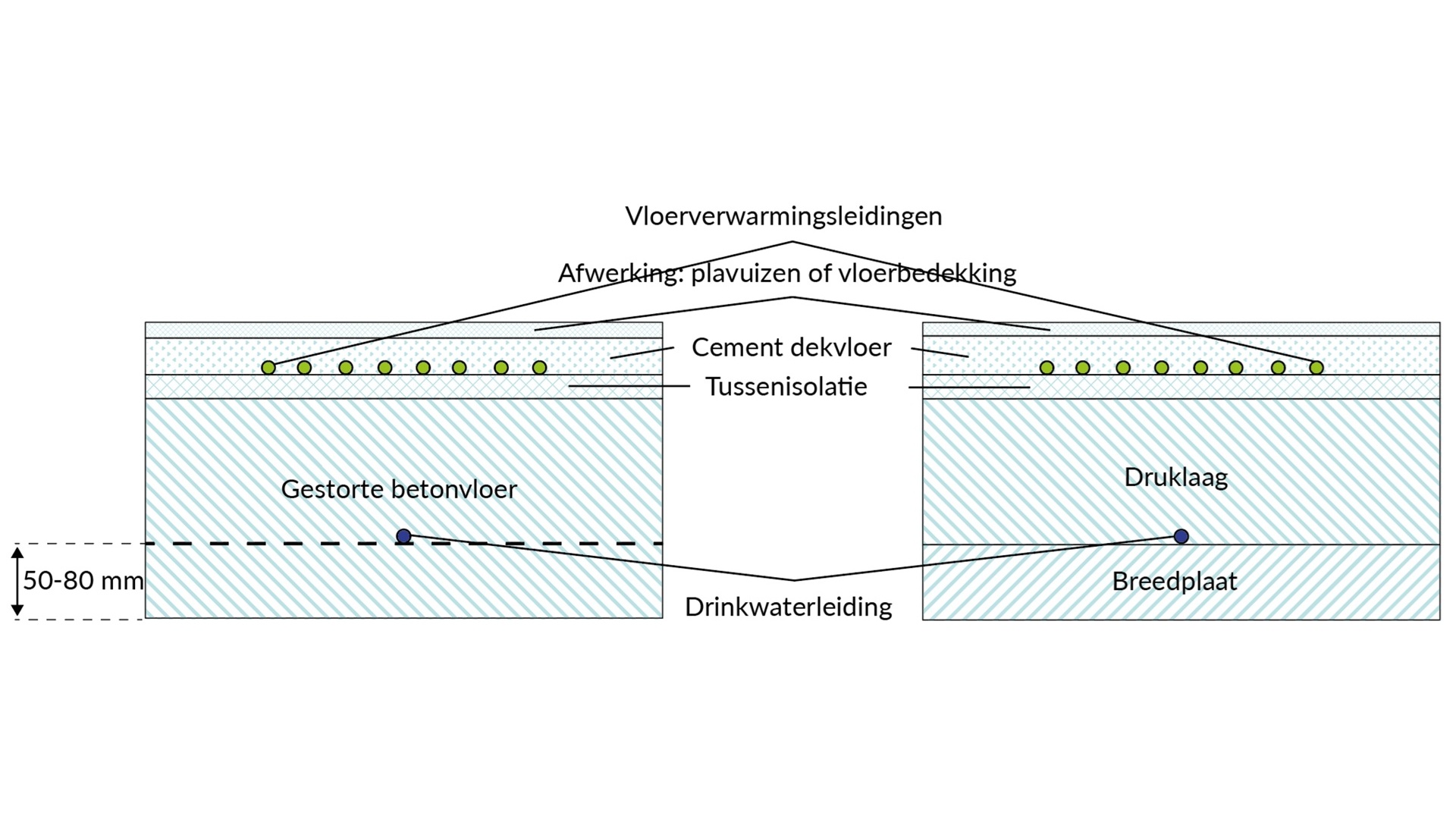 Vloerverwarming en drinkwaterleiding in de vloer, variant gestorte vloer en breedplaatvloer - afbeelding: ISSO