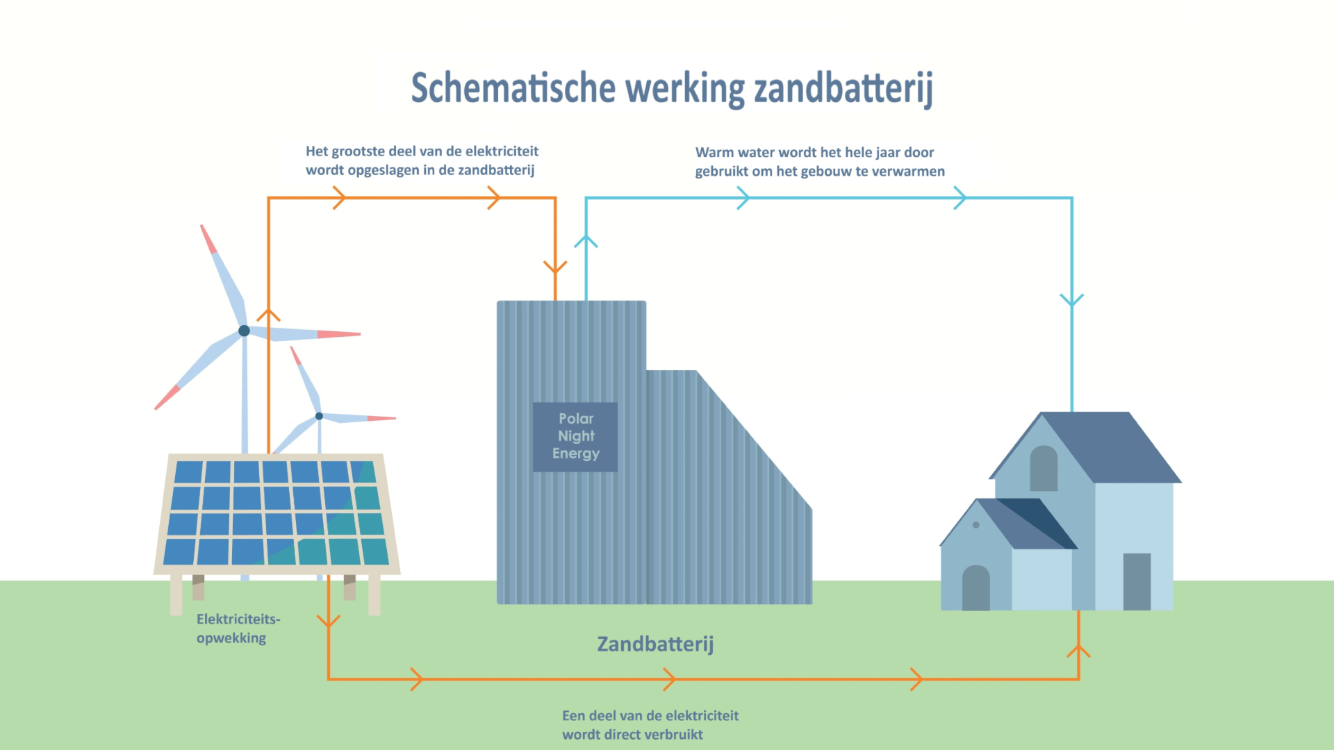 Schematische weergave van de werking van de zandbatterij Polar Night Battery in Finland - beeld: Master_shifu/Shutterstock.com, bewerkt door redactie Gawalo