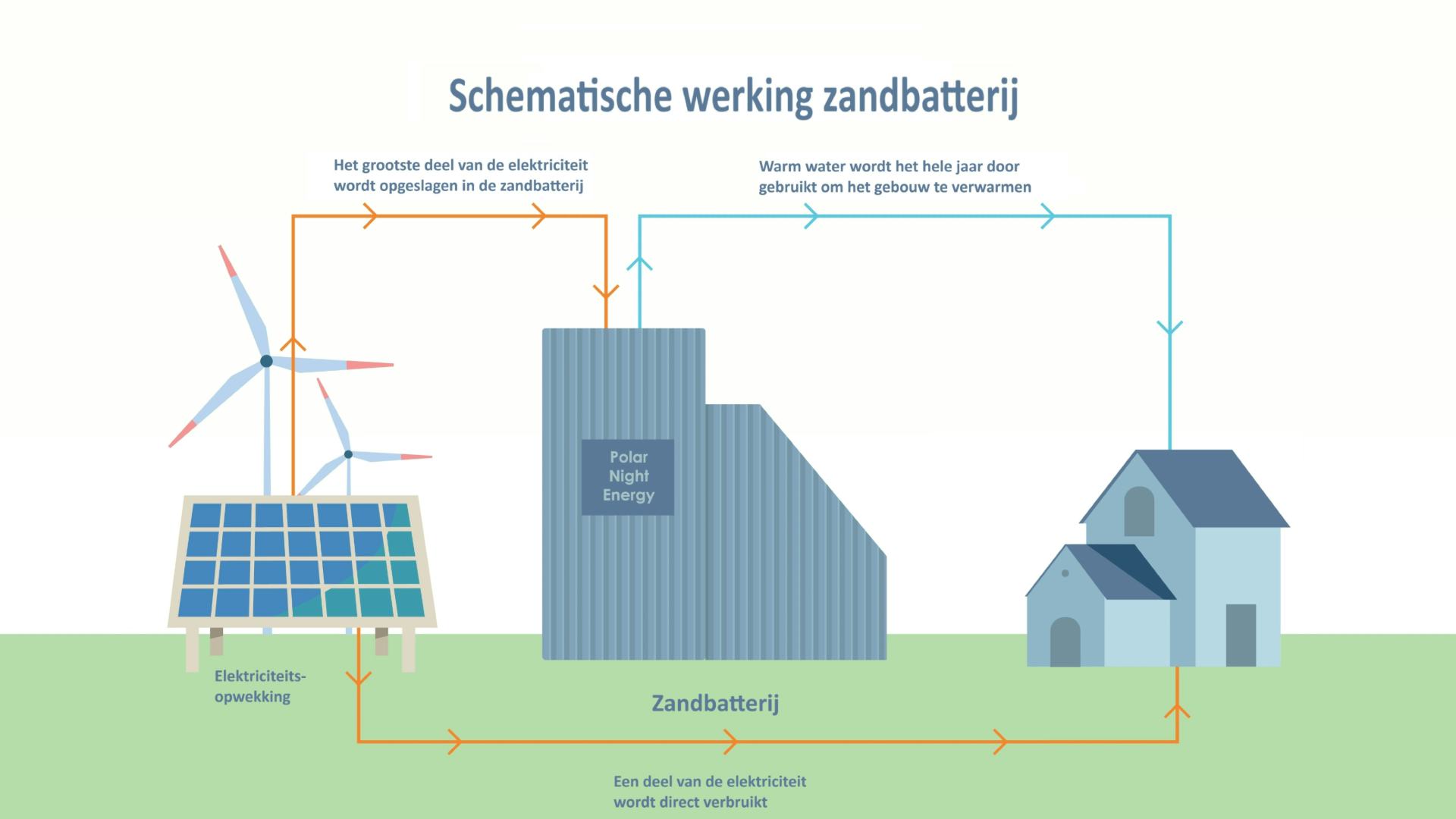 Schematische weergave van de werking van de zandbatterij Polar Night Battery in Finland - beeld: Master_shifu/Shutterstock.com, bewerkt door redactie Gawalo
