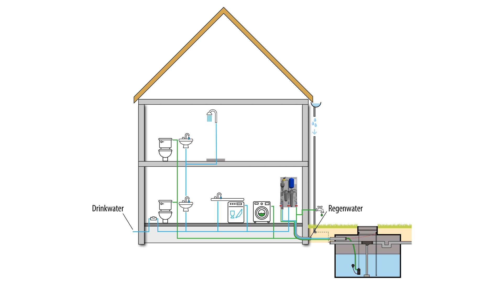 Beeld: ISSO 70, afbeelding 4.19: Regenwatersysteem HOME Comfort met leidingwerk - Mijn waterfabriek