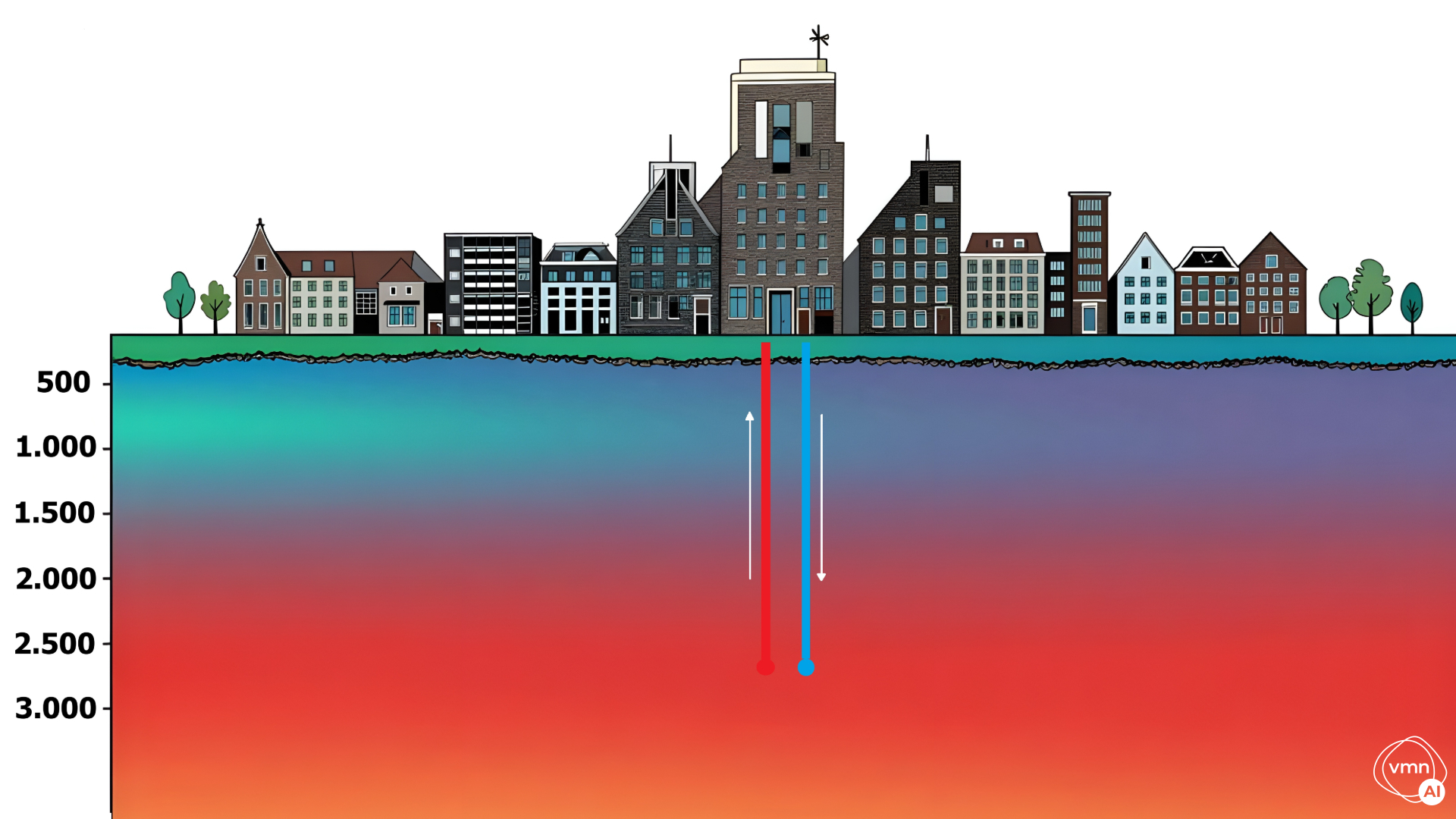 Schematische weergave die temperatuurverschil in de ondergrond weergeeft. Beeld gemaakt met behulp van AI in NightCafé, model Z-Image Turbo, bewerkt in Paint door Redactie Gawalo.