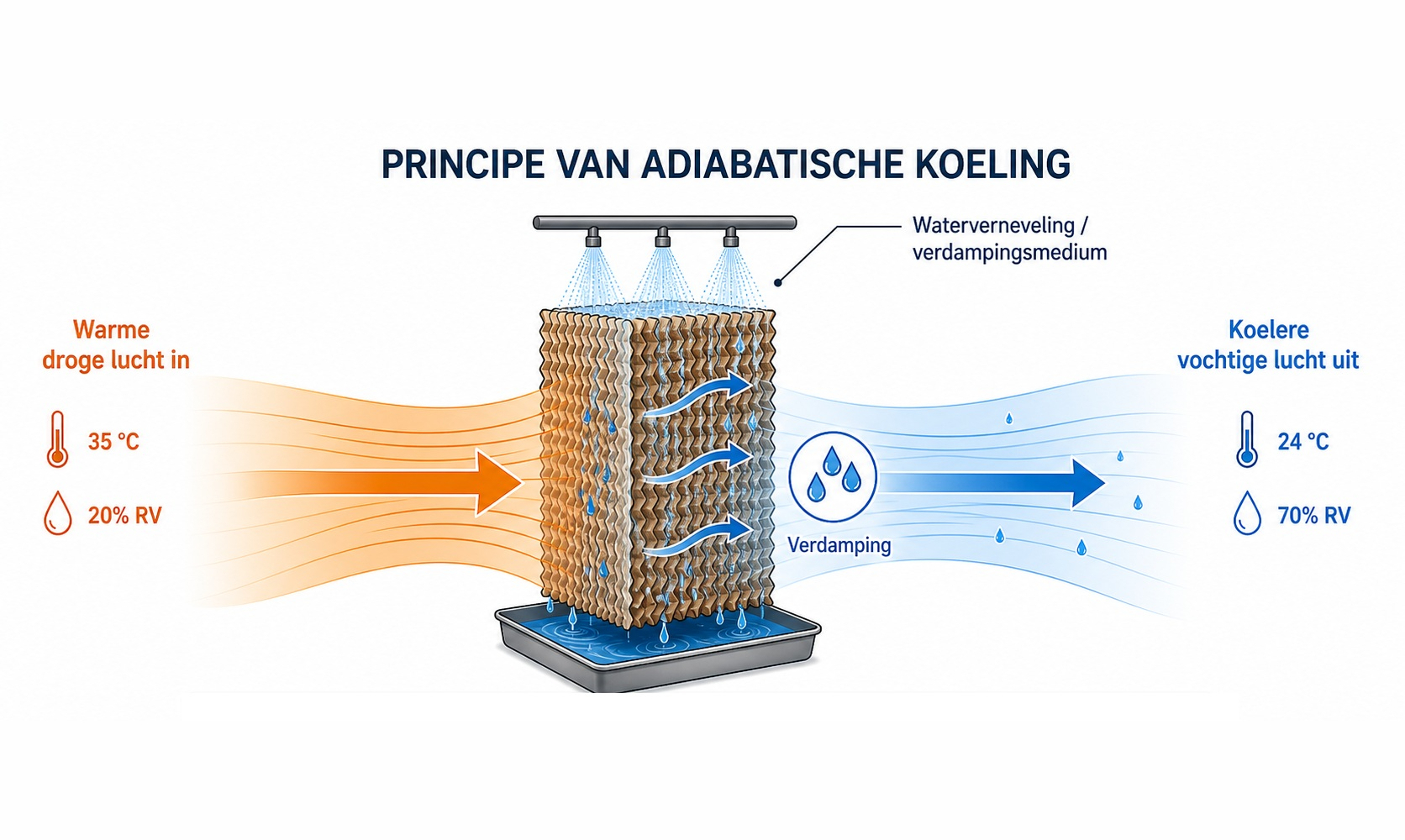 Het principe van adiabatische koeling