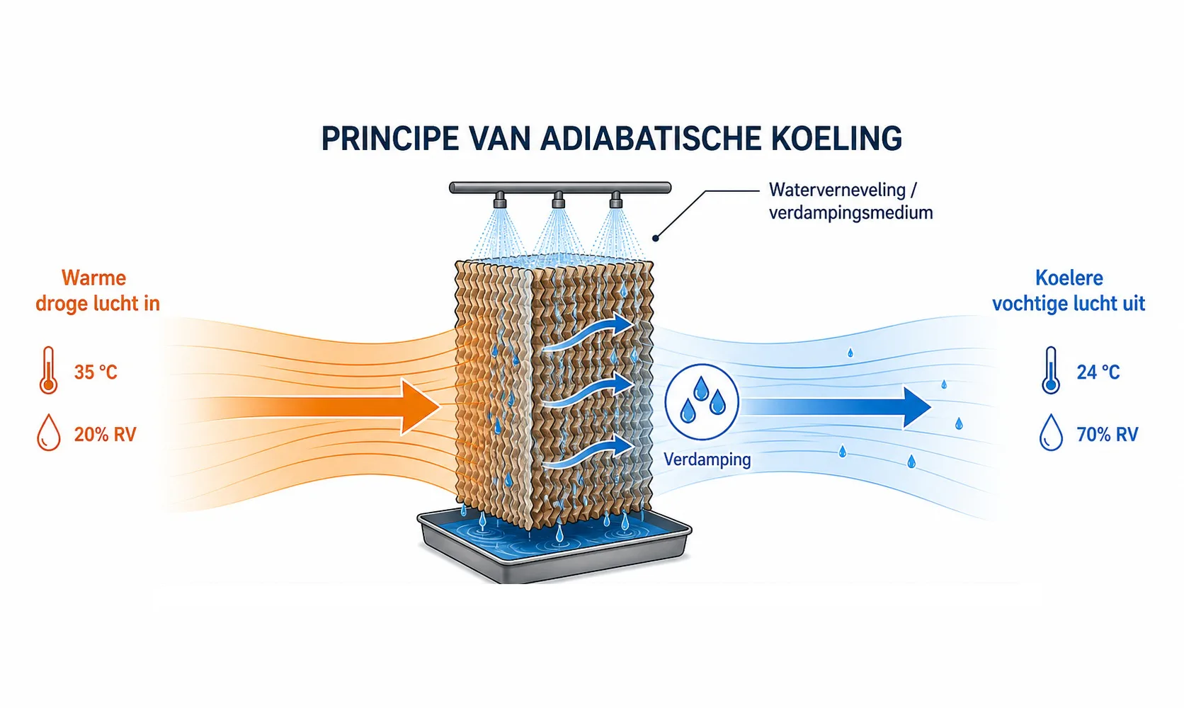 Het principe van adiabatische koeling