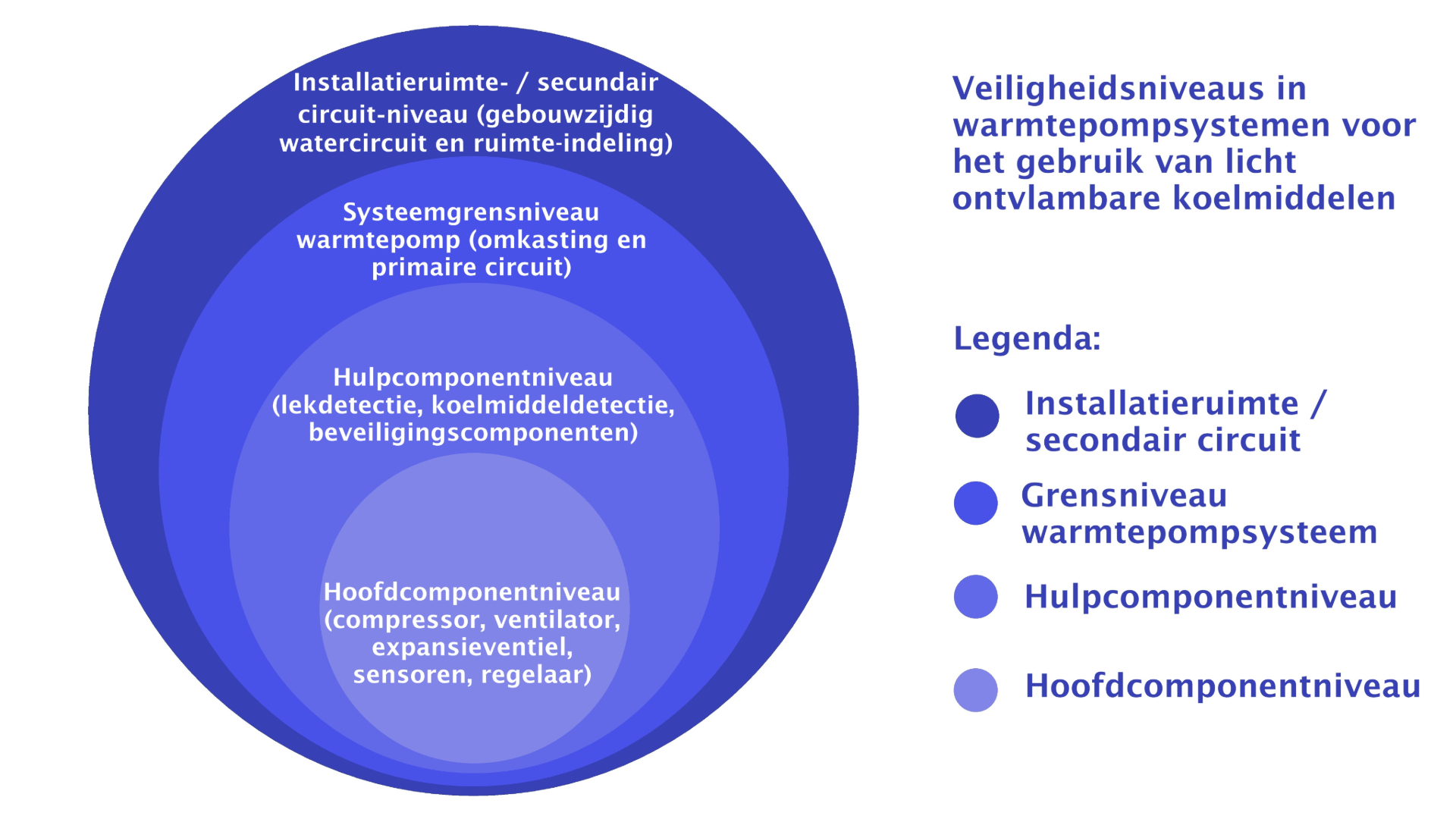Vier veiligheidsniveaus. Tekening Margo van Voskuilen, gebaseerd op origineel in rapport Fraunhofer ISE.