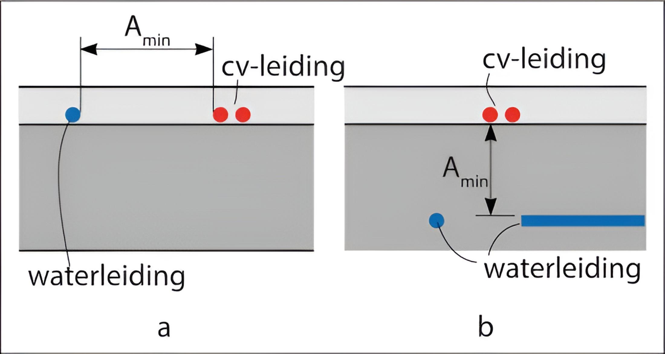 Afbeelding minimum afstanden Amin tussen waterleiding en CV-leidingen (ISSO Checklist hotspots)
